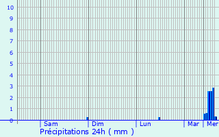 Graphique des précipitations prvues pour Combon