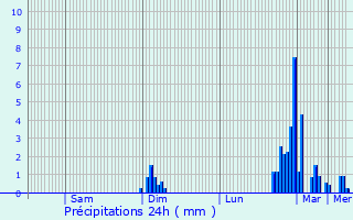 Graphique des précipitations prvues pour Pigut-Pluviers