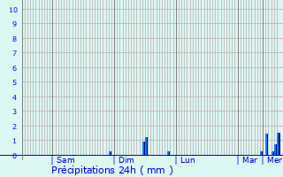 Graphique des précipitations prvues pour Roussillon