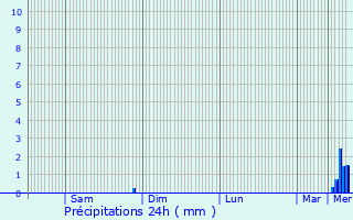 Graphique des précipitations prvues pour Maule