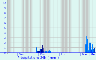 Graphique des précipitations prvues pour Le Lardin-Saint-Lazare