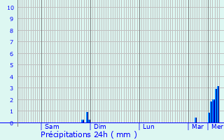 Graphique des précipitations prvues pour Sainte-Opportune-la-Mare