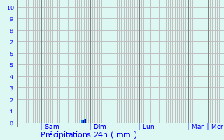 Graphique des précipitations prvues pour Bouresse