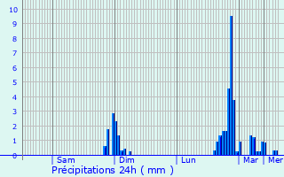 Graphique des précipitations prvues pour Baignes-Sainte-Radegonde