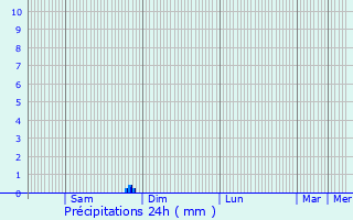 Graphique des précipitations prvues pour Voulon