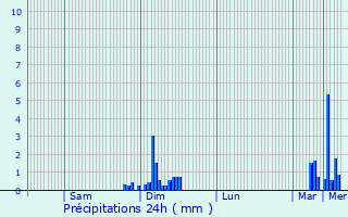 Graphique des précipitations prvues pour Manaurie
