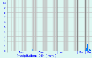 Graphique des précipitations prvues pour Flers