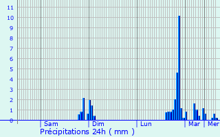 Graphique des précipitations prvues pour Saint-Martial-de-Vitaterne