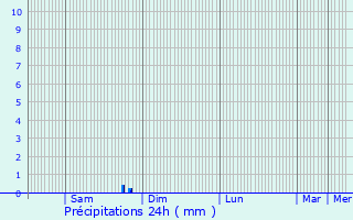 Graphique des précipitations prvues pour Biron