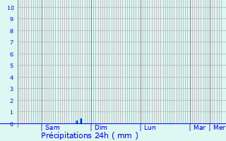 Graphique des précipitations prvues pour Saint-Savinien