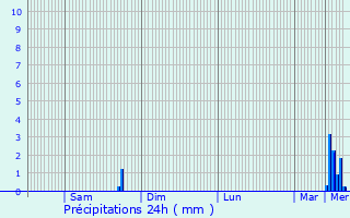 Graphique des précipitations prvues pour Fontenermont