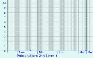 Graphique des précipitations prvues pour Brhand