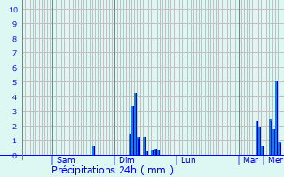 Graphique des précipitations prvues pour La Salvetat-Belmontet