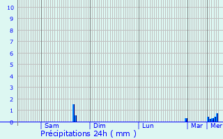 Graphique des précipitations prvues pour Pleubian