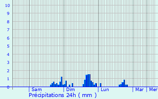 Graphique des précipitations prvues pour Riespach