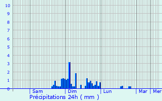 Graphique des précipitations prvues pour Gildwiller