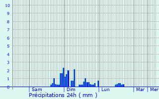 Graphique des précipitations prvues pour Soppe-le-Haut