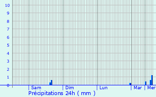 Graphique des précipitations prvues pour Louannec