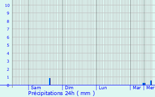 Graphique des précipitations prvues pour Trglamus