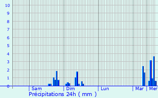 Graphique des précipitations prvues pour Saint-Vincent-Lespinasse