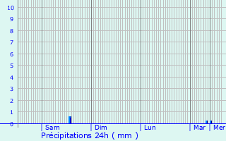 Graphique des précipitations prvues pour Le Relecq-Kerhuon