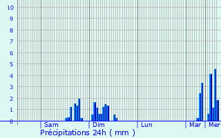 Graphique des précipitations prvues pour Saint-Cirice