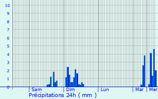 Graphique des précipitations prvues pour Lachapelle