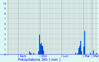 Graphique des précipitations prvues pour Simacourbe