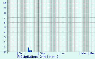 Graphique des précipitations prvues pour Plogoff