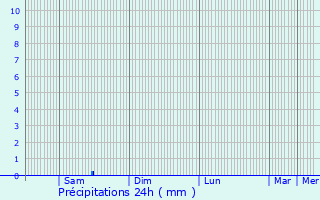 Graphique des précipitations prvues pour Rminiac