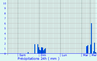 Graphique des précipitations prvues pour Saint-Michel-de-Lapujade