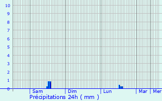 Graphique des précipitations prvues pour Sainte-Marie-de-Cuines