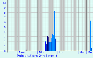 Graphique des précipitations prvues pour Lamelouze