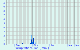 Graphique des précipitations prvues pour Val-Suzon