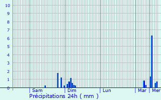 Graphique des précipitations prvues pour Brannens