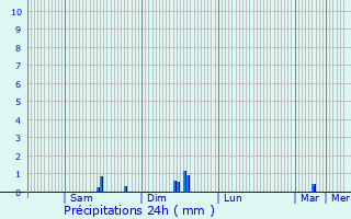 Graphique des précipitations prvues pour Saint-Julien