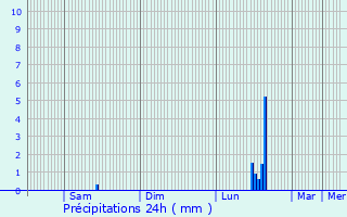 Graphique des précipitations prvues pour Grasse