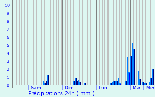 Graphique des précipitations prvues pour Asque