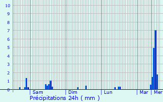 Graphique des précipitations prvues pour Longsdorf