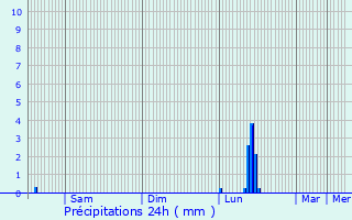 Graphique des précipitations prvues pour Crest