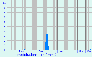 Graphique des précipitations prvues pour Lauroux