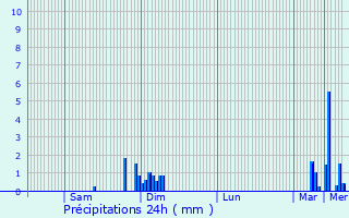 Graphique des précipitations prvues pour Monsgur