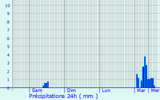 Graphique des précipitations prvues pour Biasca