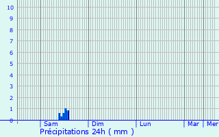 Graphique des précipitations prvues pour Gresse-en-Vercors