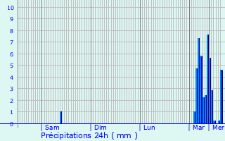 Graphique des précipitations prvues pour Mulhouse