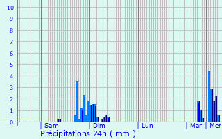 Graphique des précipitations prvues pour Villefranche-du-Queyran
