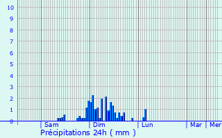 Graphique des précipitations prvues pour Montbozon