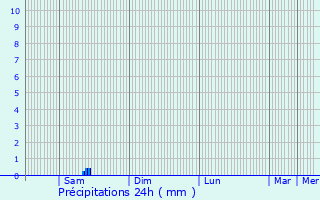 Graphique des précipitations prvues pour Propiac