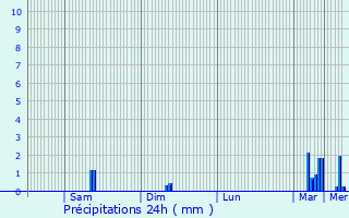 Graphique des précipitations prvues pour Reugny