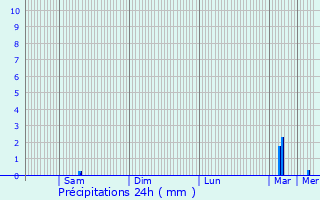 Graphique des précipitations prvues pour Le Poinonnet